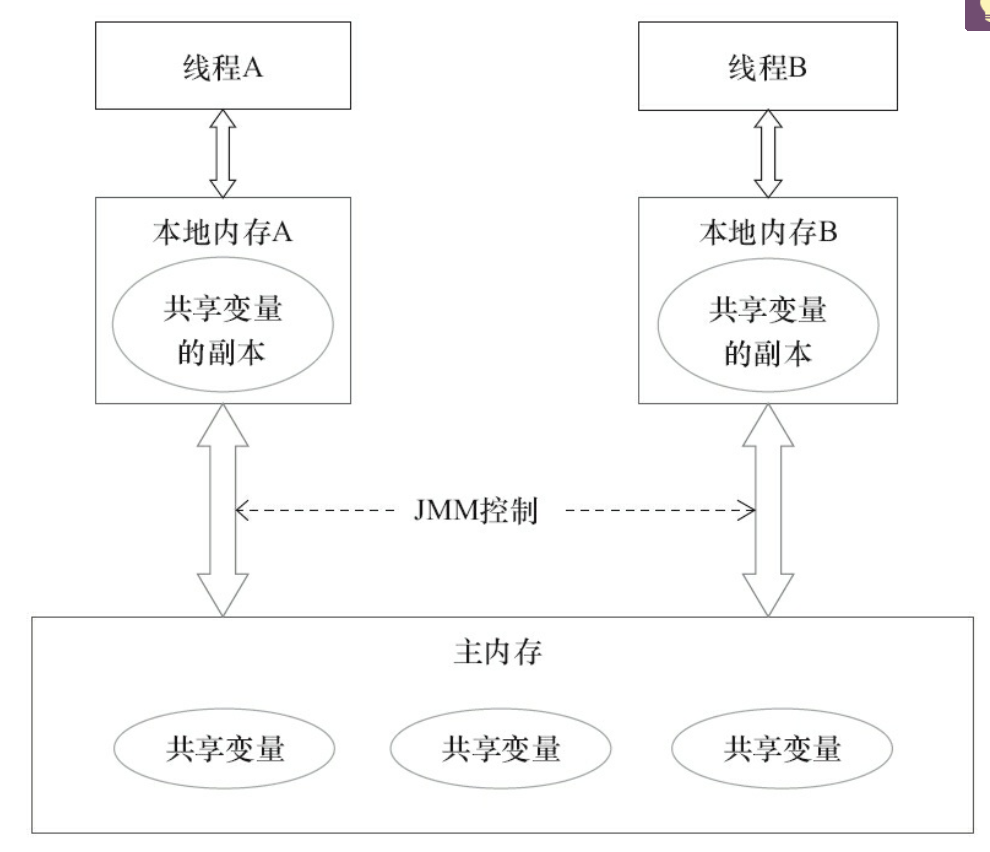 JMM示意图
