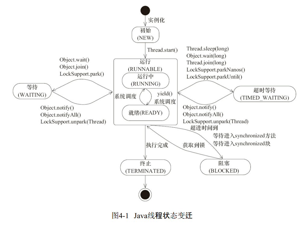 不同语句执行JAVA线程状态变迁