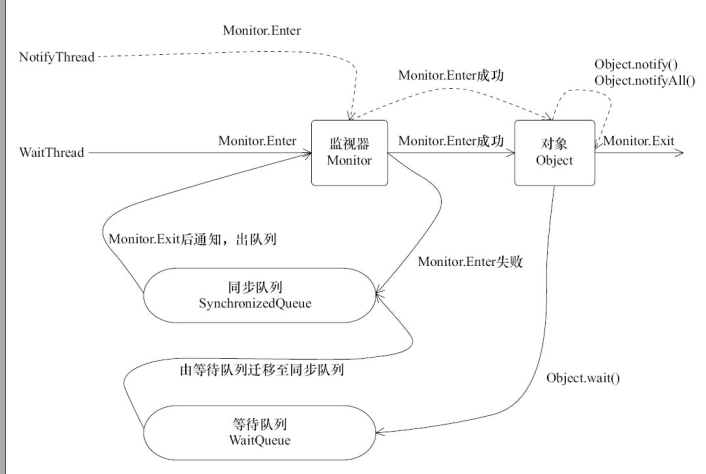 监视器进入和退出