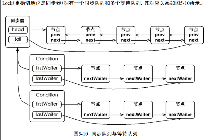 多个Condition接口的同步队列和等待队列