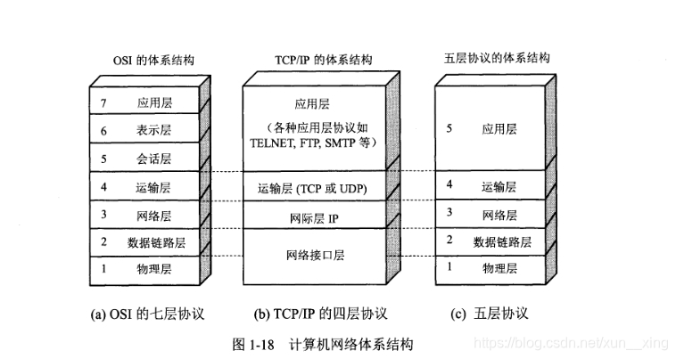 计算机五层体系结构_计算机网络五层体系结构-CSDN博客