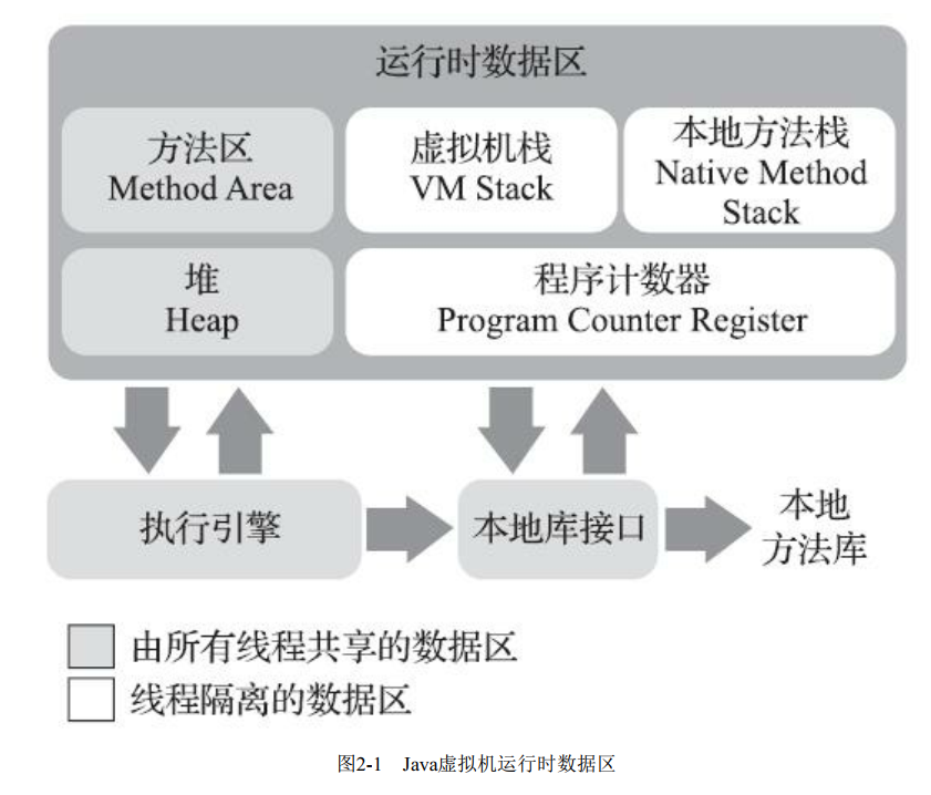 java运行时数据区域